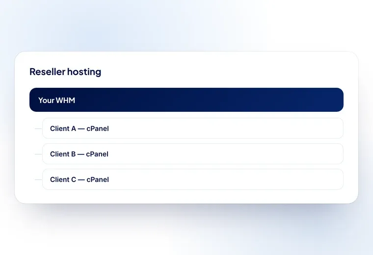 A reseller hierarchy showing accounts created for clients and for partner resellers